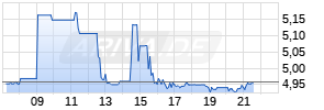 Adtran Holdings Realtime-Chart