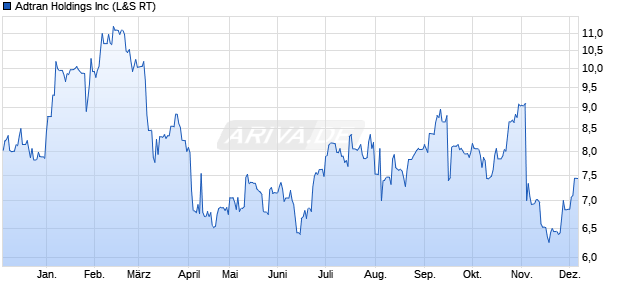 Adtran Aktie Chart