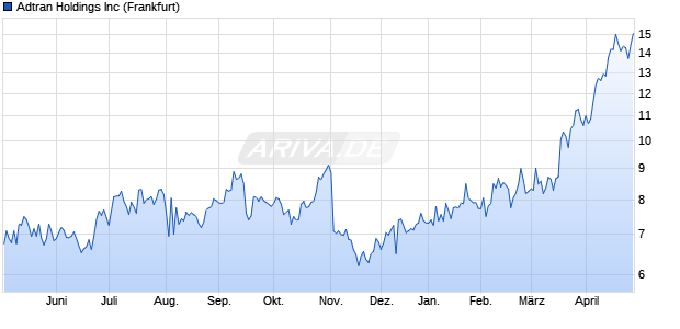 Adtran Aktie Chart