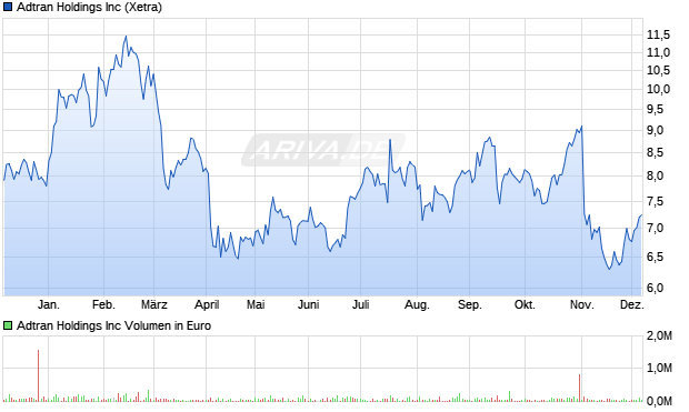 Adtran Aktie Chart