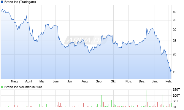Braze Aktie Chart