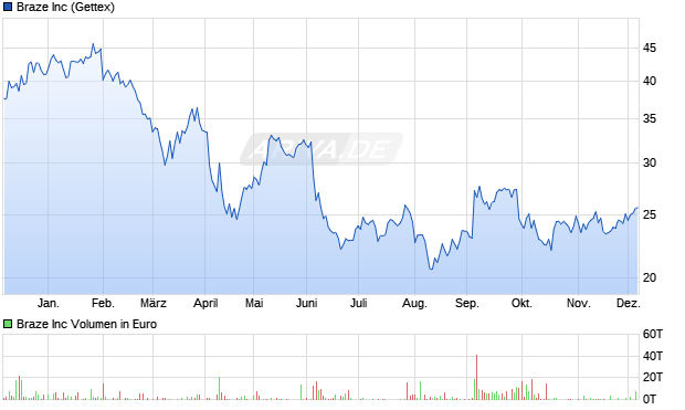 Braze Aktie Chart