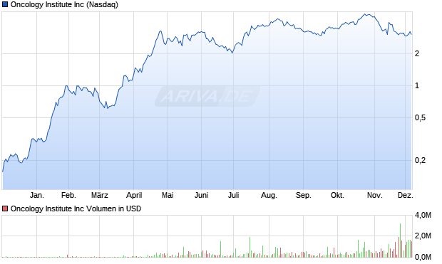 Oncology Institute Aktie Chart
