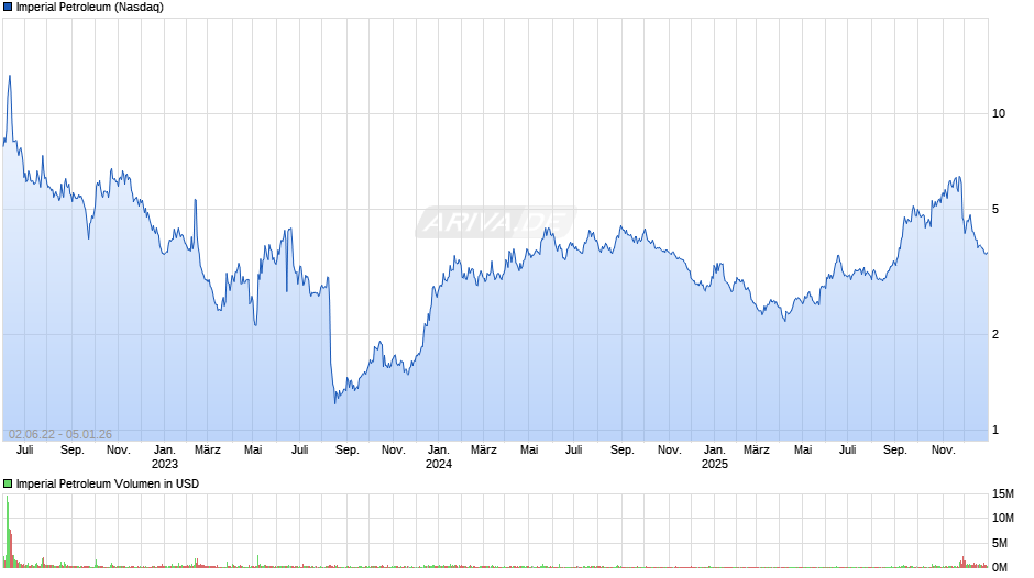 Imperial Petroleum Chart