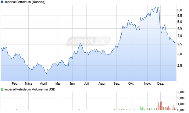 Imperial Petroleum Aktie Chart