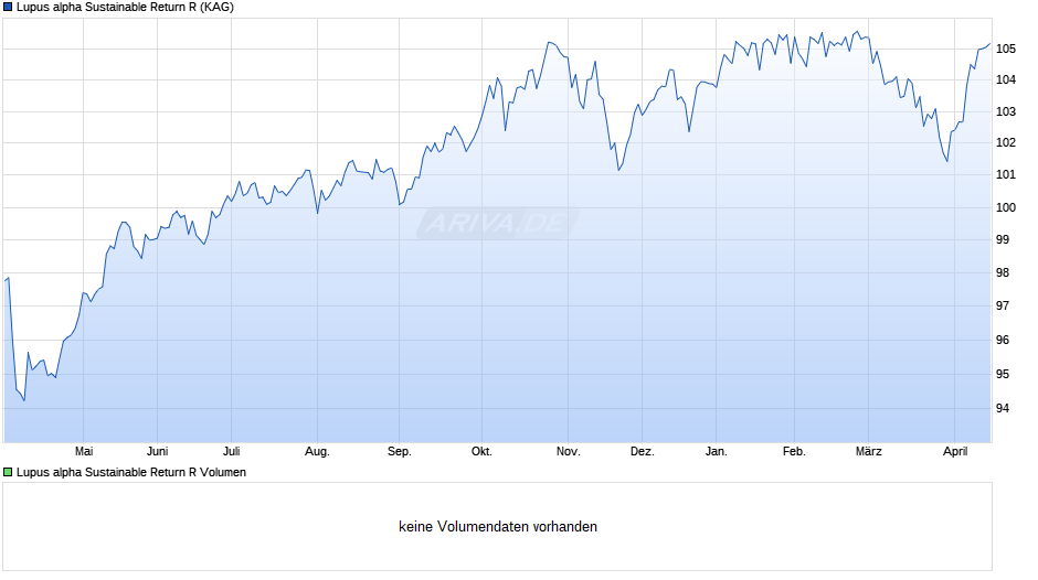 Lupus alpha Sustainable Return R Chart