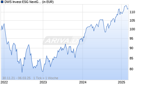 DWS Invest ESG NextGen Consumer LC Chart