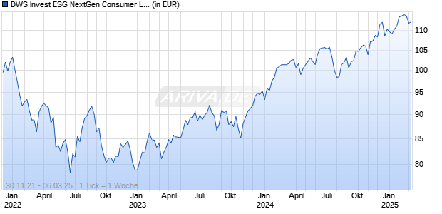 DWS Invest ESG NextGen Consumer LC Chart