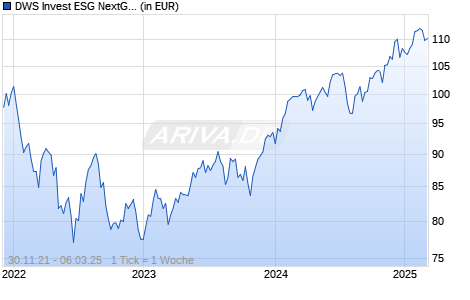 DWS Invest ESG NextGen Consumer LD Chart