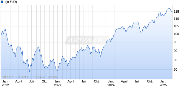 DWS Invest ESG NextGen Consumer TFC Chart