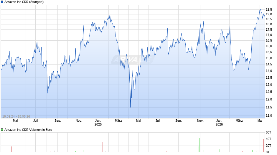 Amazon Chart