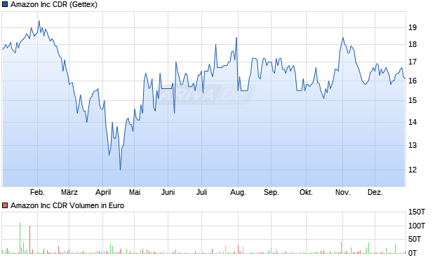 Amazon Aktie Chart