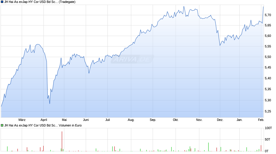 JH Hai As exJap HY Cor USD Bd Sc Co ETF - EUR H D Chart
