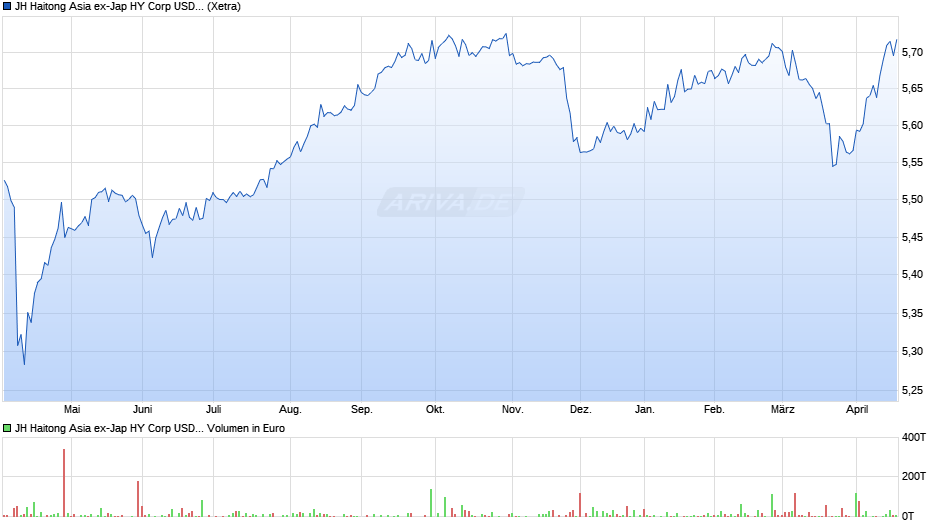 JH Haitong Asia ex-Jap HY Corp USD Bd Scr Core ETF - EUR H D Chart