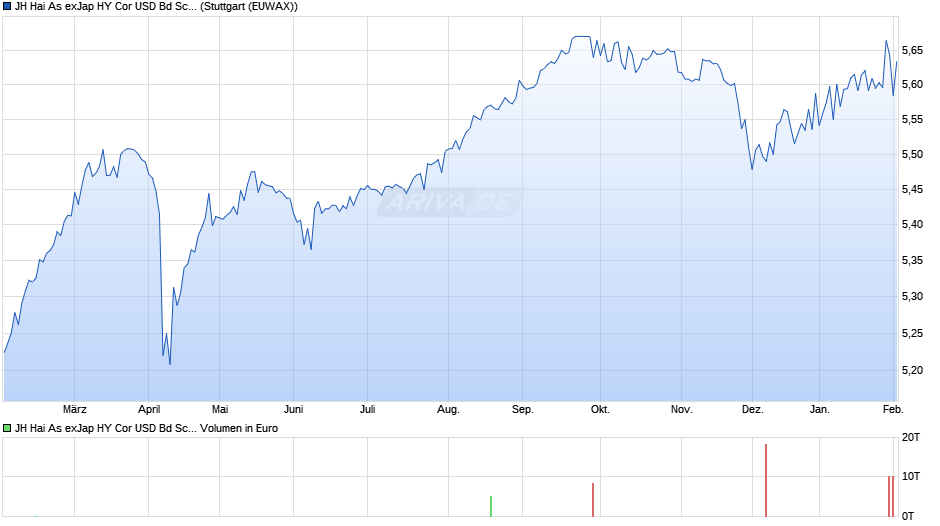 JH Hai As exJap HY Cor USD Bd Sc Co ETF - EUR H D Chart