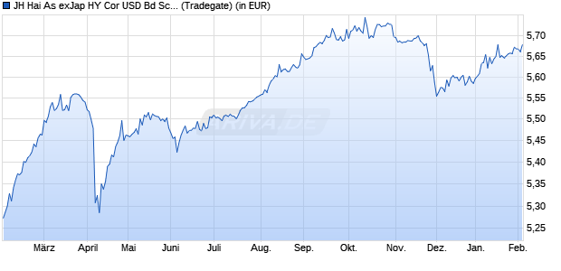 Performance des JH Hai As exJap HY Cor USD Bd Sc Co ETF - EUR H D (WKN A3C5NK, ISIN IE000DOZYQJ7)