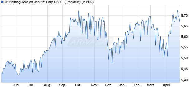 Performance des JH Haitong Asia ex-Jap HY Corp USD Bd Scr Core ETF - EUR H D (WKN A3C5NK, ISIN IE000DOZYQJ7)