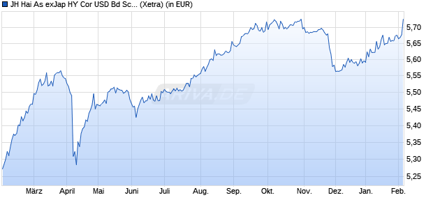 Performance des JH Hai As exJap HY Cor USD Bd Sc Co ETF - EUR H D (WKN A3C5NK, ISIN IE000DOZYQJ7)