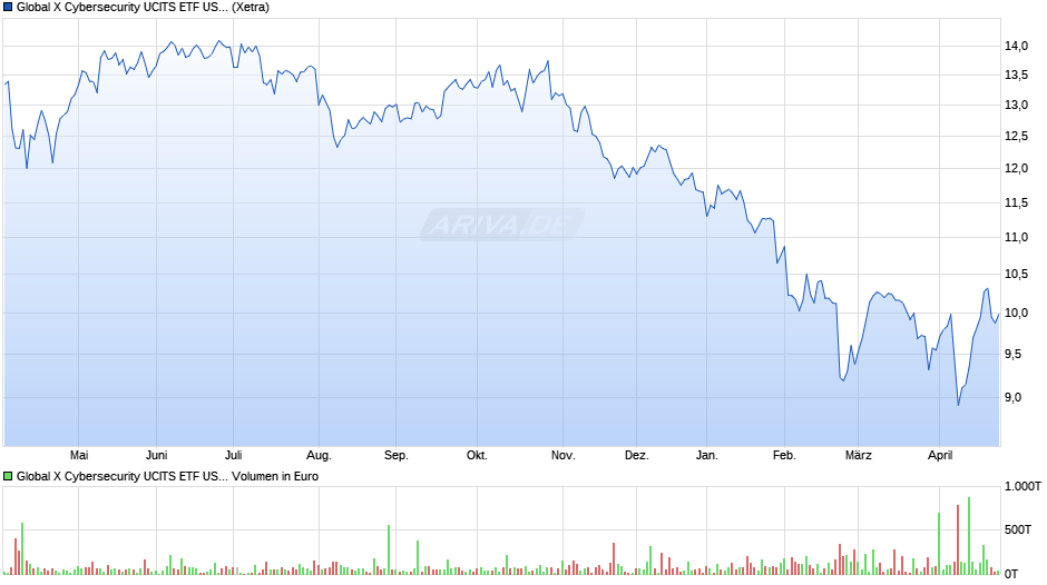 Global X Cybersecurity UCITS ETF USD thes. Chart