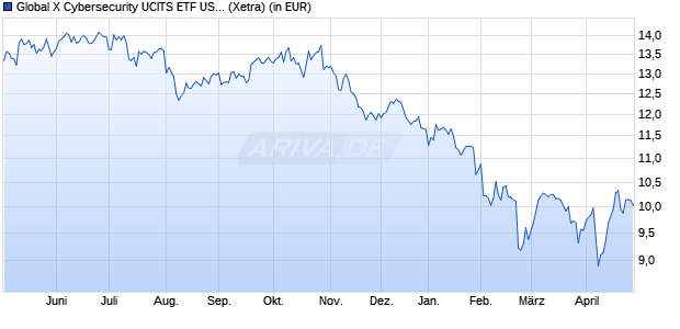 Performance des Global X Cybersecurity UCITS ETF USD thes. (WKN A2QPB2, ISIN IE00BMH5Y871)