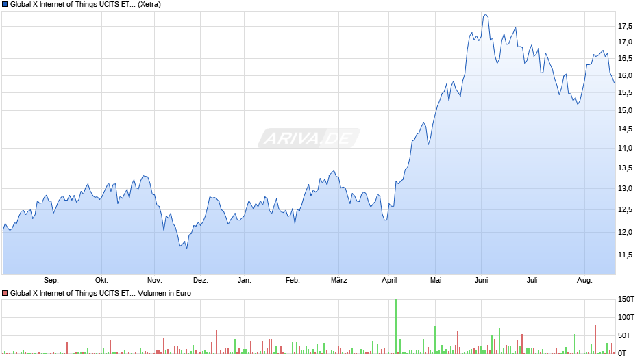 Global X Internet of Things UCITS ETF USD thes. Chart