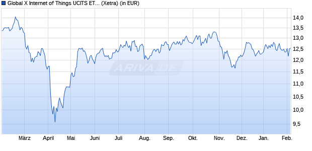 Performance des Global X Internet of Things UCITS ETF USD thes. (WKN A2QPB1, ISIN IE00BLCHJT74)