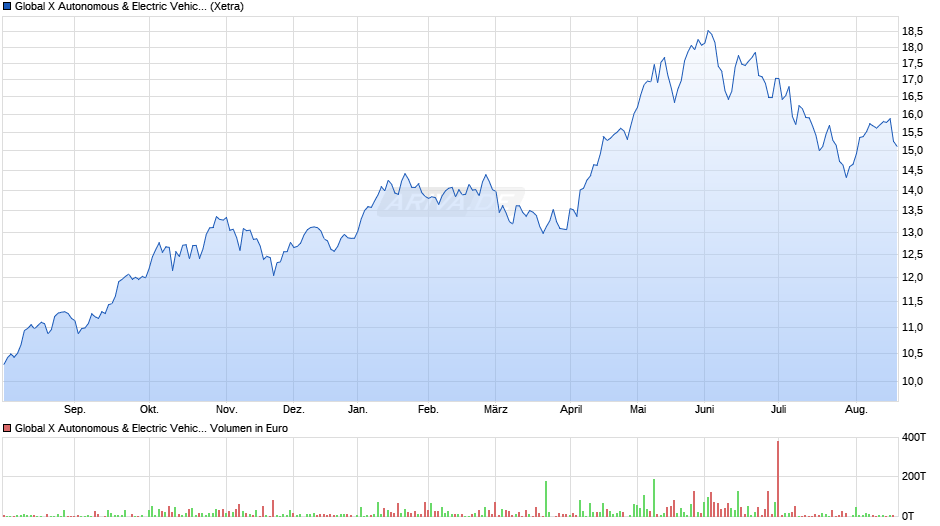 Global X Autonomous & Electric Vehicles UCITS ETF USD thes. Chart