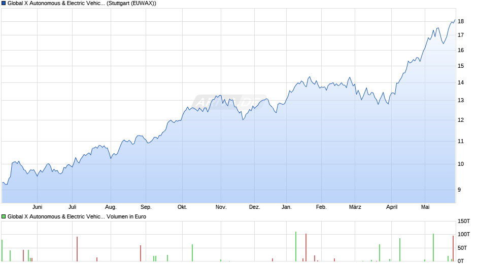 Global X Autonomous & Electric Vehicles UCITS ETF USD thes. Chart