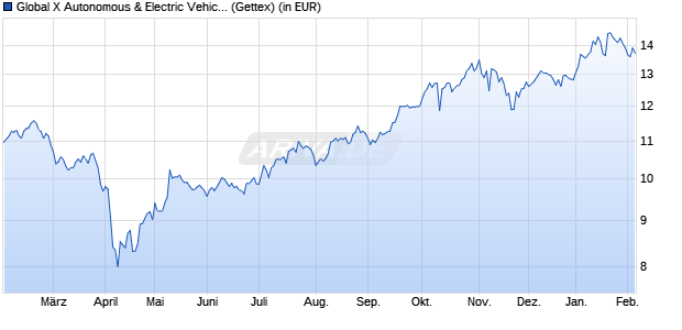 Performance des Global X Autonomous & Electric Vehicles UCITS ETF USD thes. (WKN A2QPBY, ISIN IE00BMH5YR69)