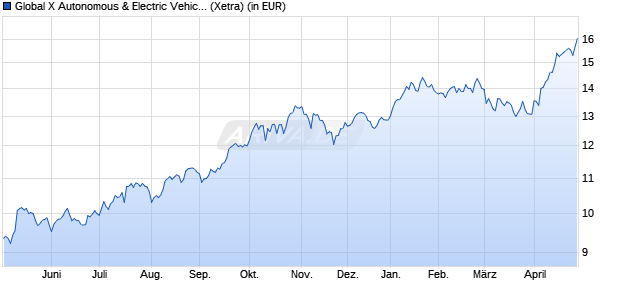 Performance des Global X Autonomous & Electric Vehicles UCITS ETF USD thes. (WKN A2QPBY, ISIN IE00BMH5YR69)