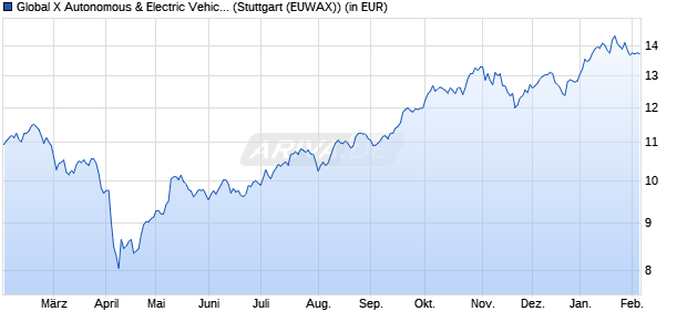 Performance des Global X Autonomous & Electric Vehicles UCITS ETF USD thes. (WKN A2QPBY, ISIN IE00BMH5YR69)