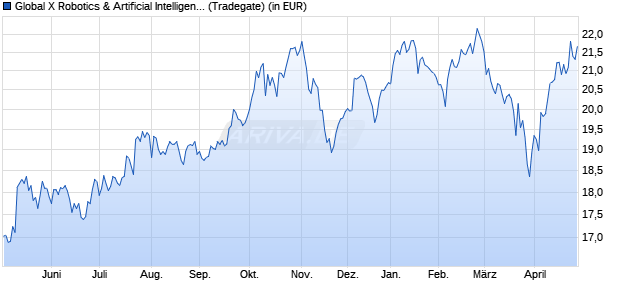Performance des Global X Robotics & Artificial Intelligence UCITS ETF USD t. (WKN A2QPBW, ISIN IE00BLCHJB90)
