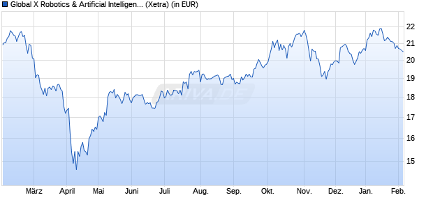 Performance des Global X Robotics & Artificial Intelligence UCITS ETF USD t. (WKN A2QPBW, ISIN IE00BLCHJB90)