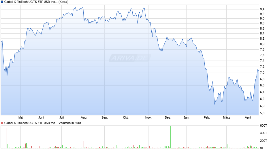 Global X FinTech UCITS ETF USD thes. Chart