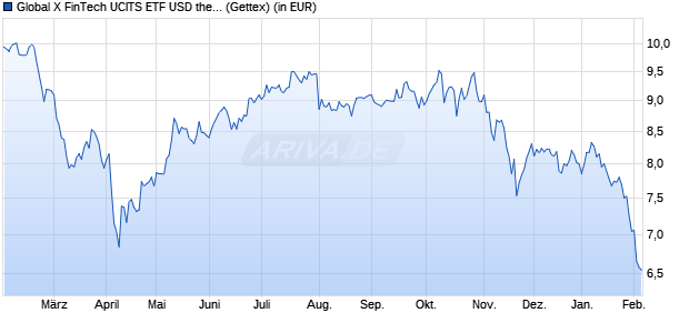 Performance des Global X FinTech UCITS ETF USD thes. (WKN A2QPBZ, ISIN IE00BLCHJZ35)