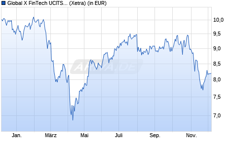 Performance des Global X FinTech UCITS ETF USD thes. (WKN A2QPBZ, ISIN IE00BLCHJZ35)