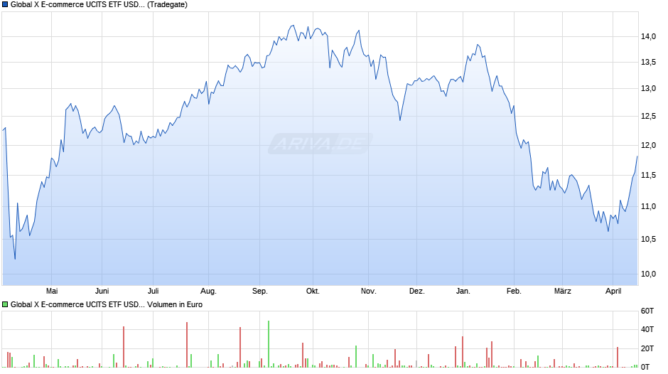 Global X E-commerce UCITS ETF USD thes. Chart