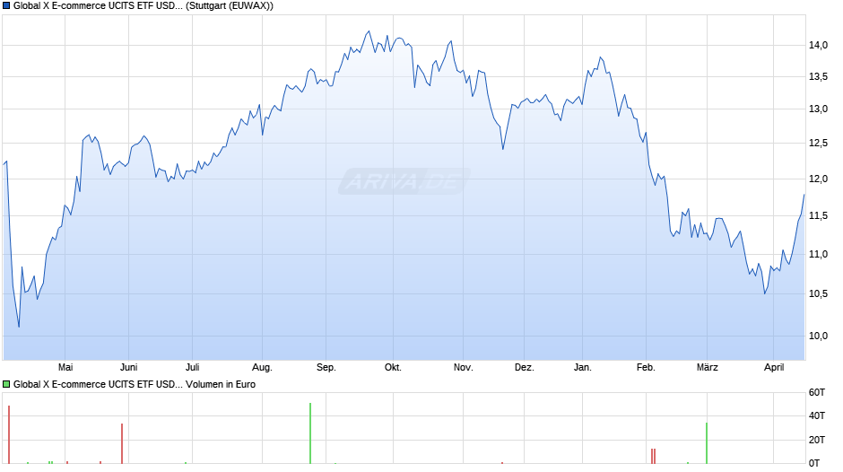 Global X E-commerce UCITS ETF USD thes. Chart