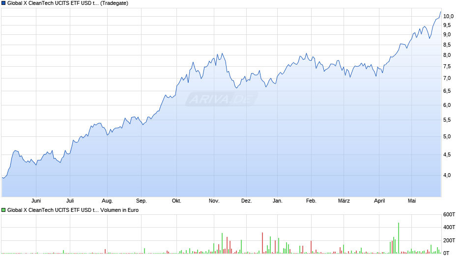 Global X CleanTech UCITS ETF USD thes. Chart