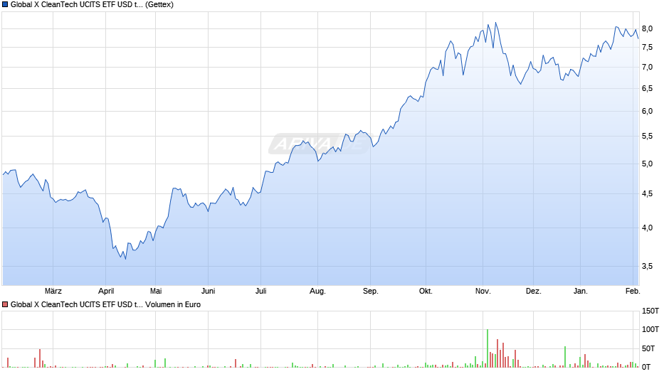 Global X CleanTech UCITS ETF USD thes. Chart