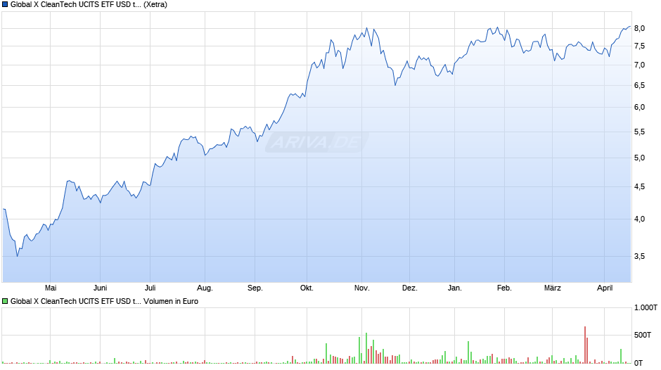 Global X CleanTech UCITS ETF USD thes. Chart