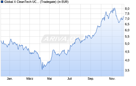 Performance des Global X CleanTech UCITS ETF USD thes. (WKN A2QPB4, ISIN IE00BMH5YL08)