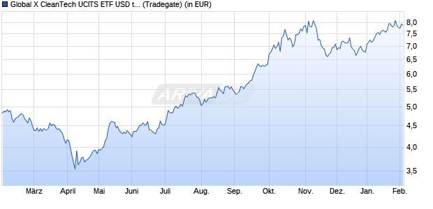 Performance des Global X CleanTech UCITS ETF USD thes. (WKN A2QPB4, ISIN IE00BMH5YL08)
