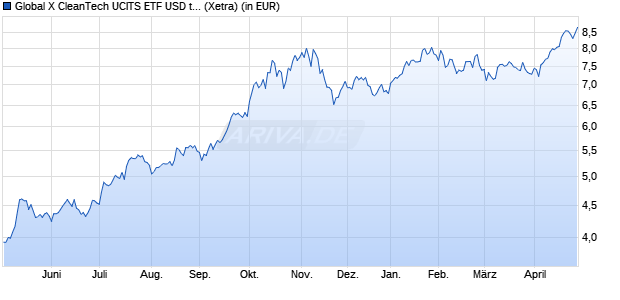 Performance des Global X CleanTech UCITS ETF USD thes. (WKN A2QPB4, ISIN IE00BMH5YL08)