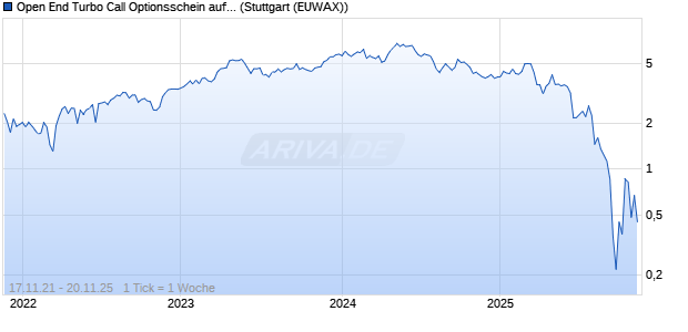 Open End Turbo Call Optionsschein auf Beiersdorf [UBS AG (London)] Chart
