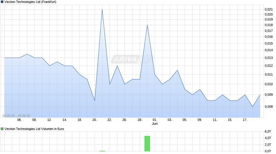 Vection Technologies Chart