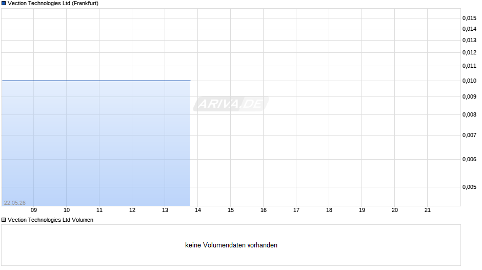 Vection Technologies Chart