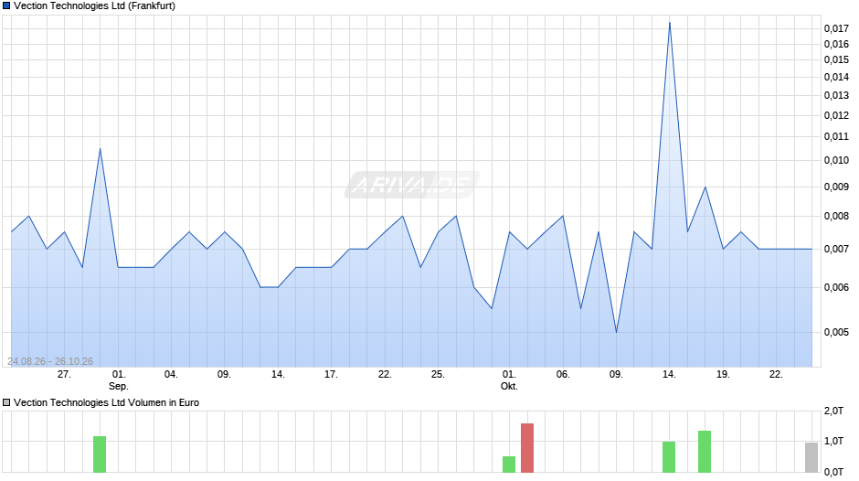 Vection Technologies Chart