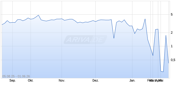 Mindmaze Therapeutics Aktie (ADR) Chart