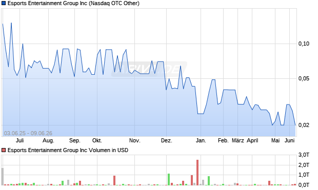 Esports Entertainment Group Aktie Chart